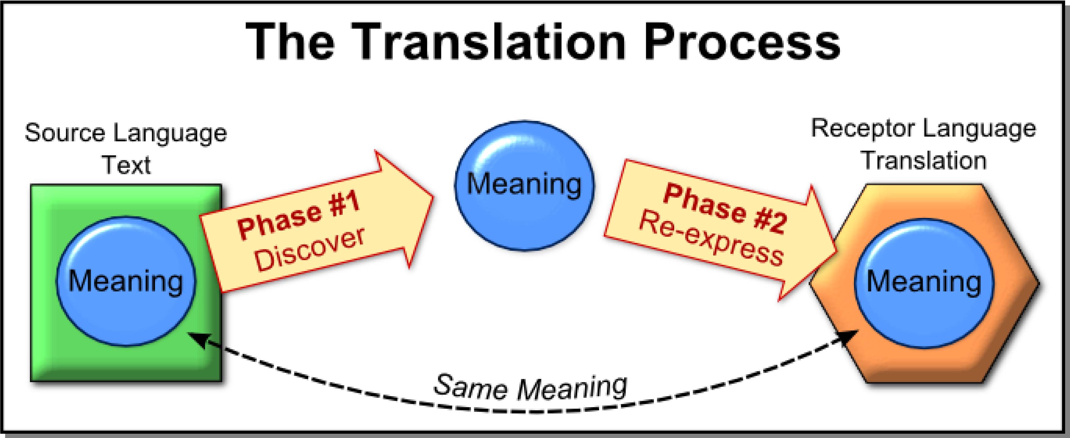 BibleTranslation Process